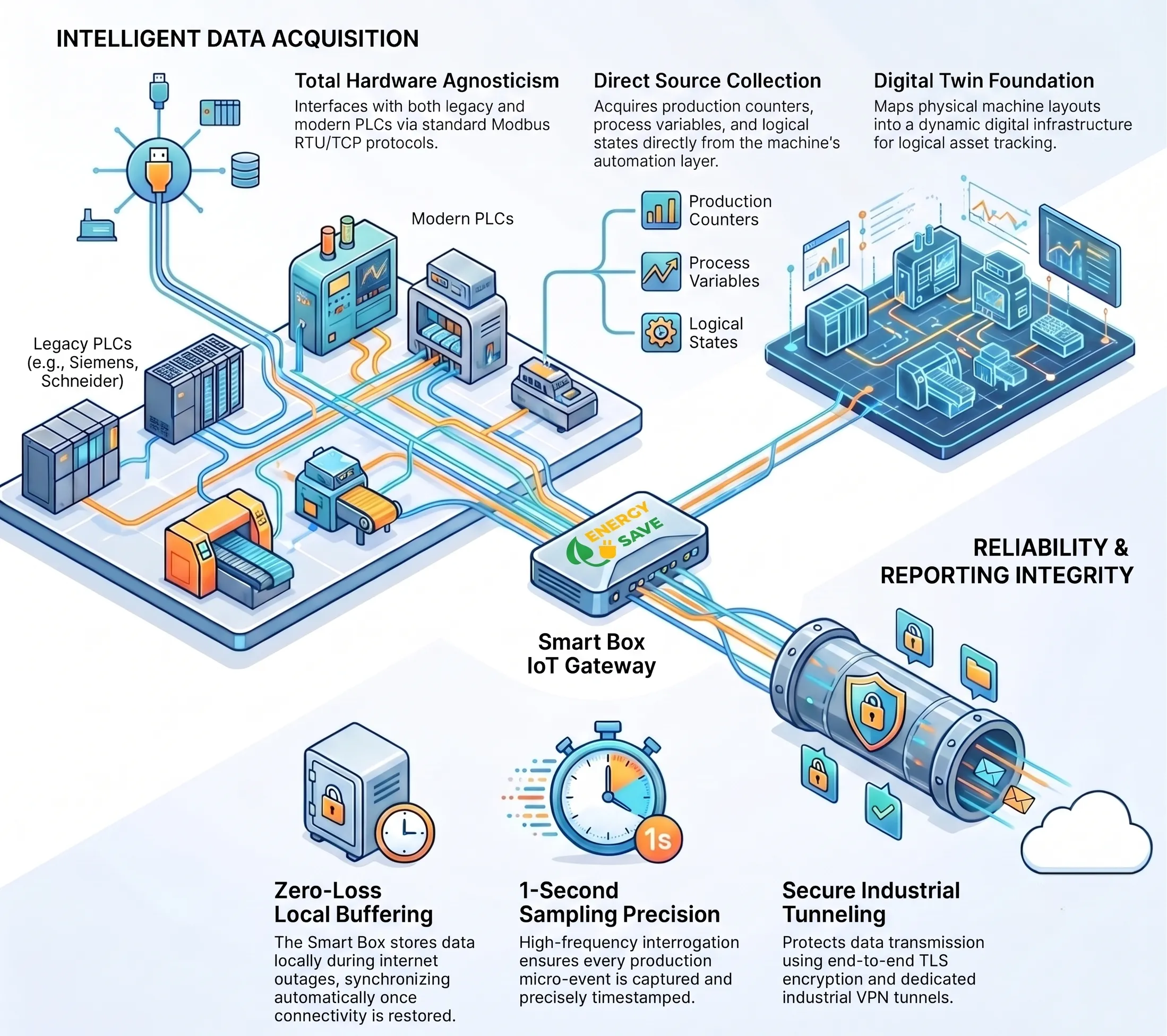 Machine data acquisition