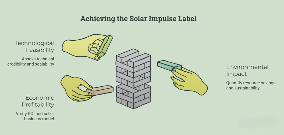Solar Impulse Audit Methodology Infographic - Feasibility, Environmental Impact, Financial Profitability