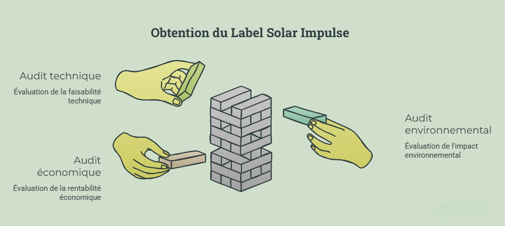 Infographie Méthodologie d'Audit Solar Impulse - Faisabilité, Impact Environnemental, Rentabilité Financière