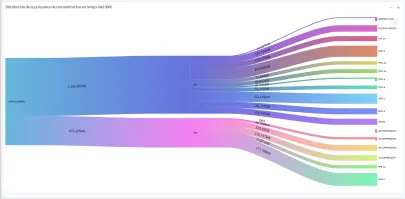 Diagramme de Sankey et Distribution